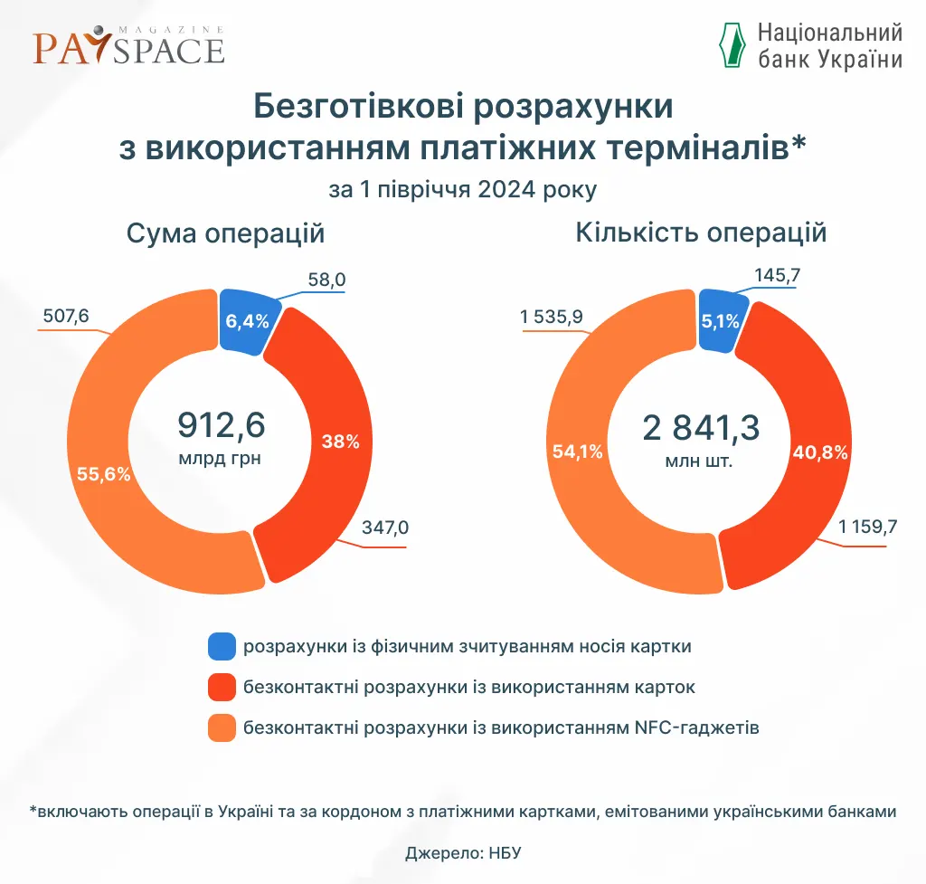Що найбільше купують українці через термінали ПриватБанку та monobank