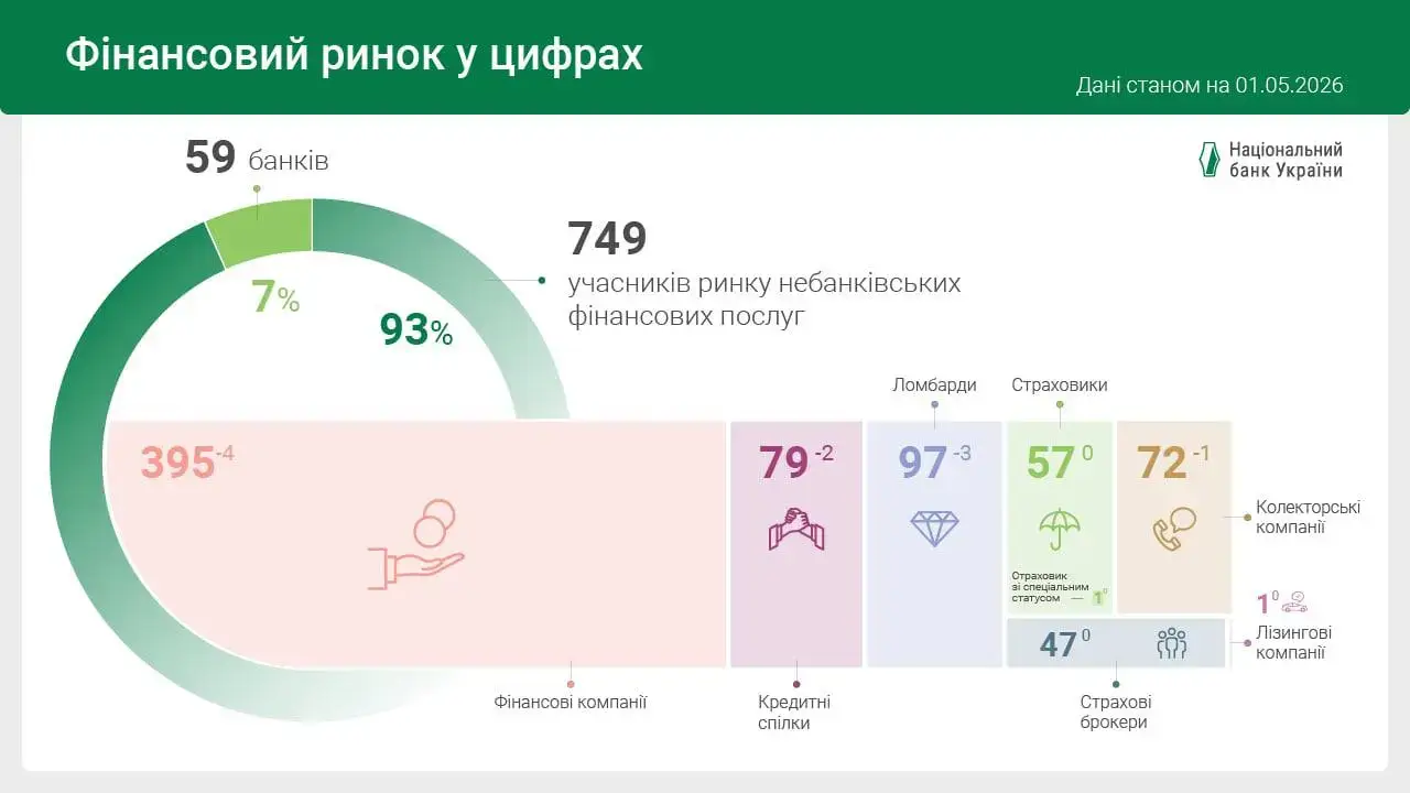 Хто з фінкомпаній отримав штраф від НБУ та втратив ліцензію у квітні 2026 — аналітика