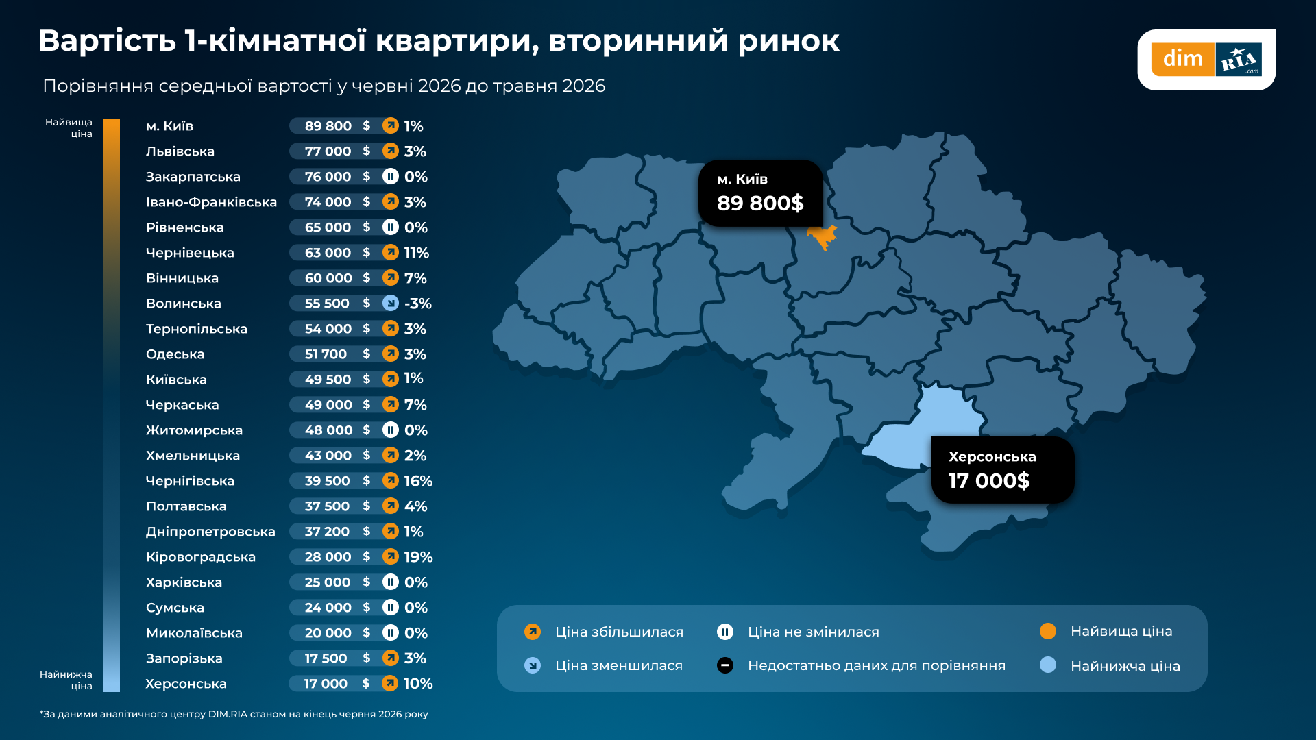 Where in Ukraine is housing the most expensive and cheapest – an overview
