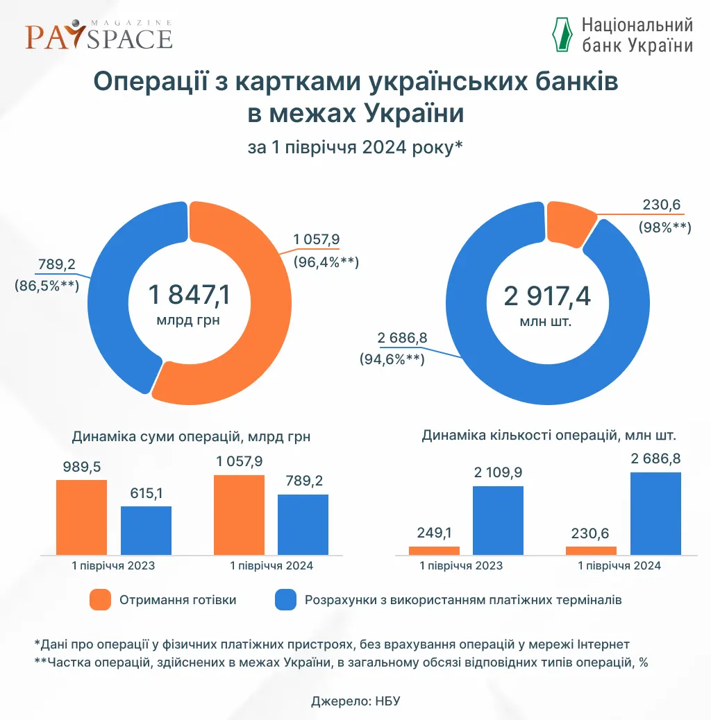 Що найбільше купують українці через термінали ПриватБанку та monobank