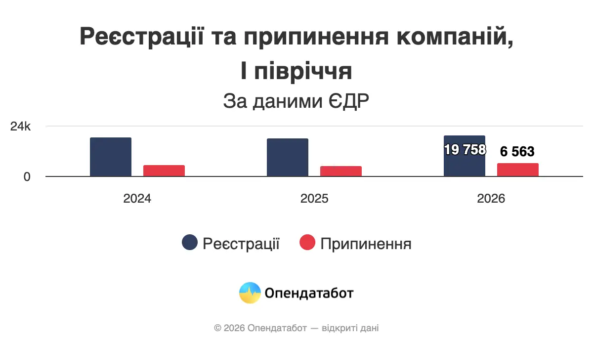 Скільки нових компаній зареєстрували в Україні у 2026 — Опендатабот