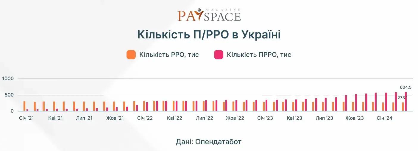 Наскільки популярні «каси у смартфоні» – звіт Опендатабот