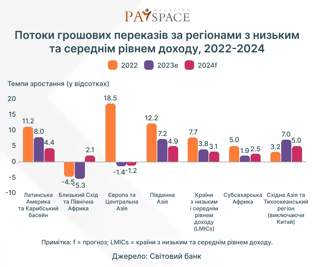 Як змінюється ринок цифрових грошових переказів: звіт 2024