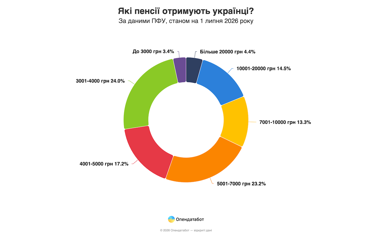 Яка середня пенсія в Україні — Опендатабот
