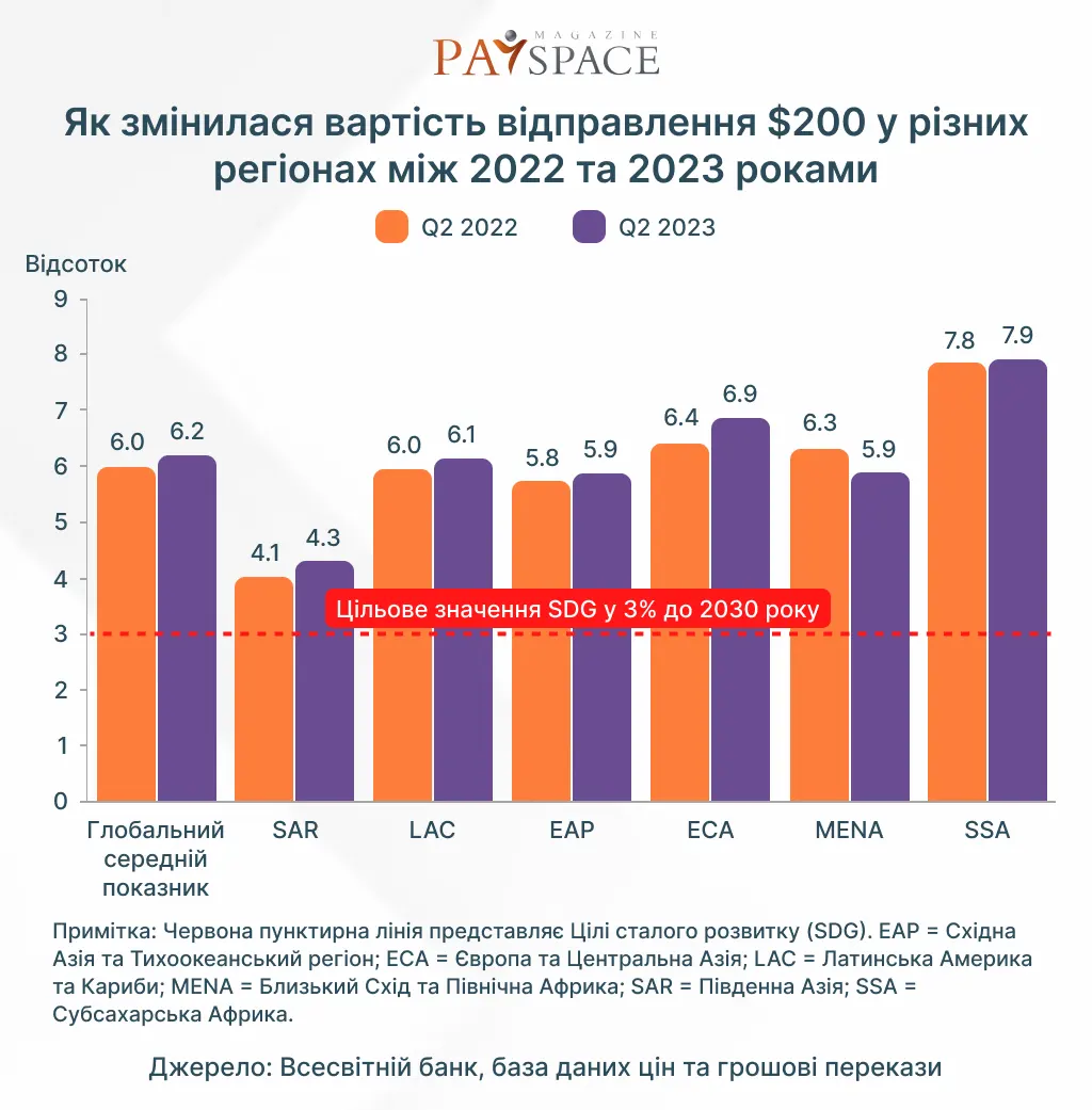 Як змінюється ринок цифрових грошових переказів: звіт 2024