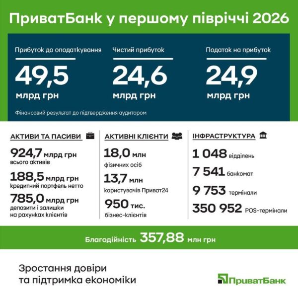 ПриватБанк підсумував результати першого півріччя: значний прибуток та розширення кредитування — Міністерство фінансів