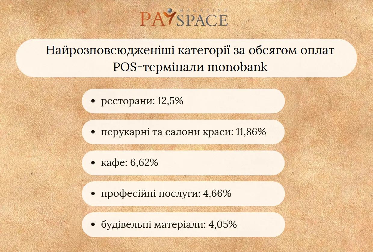 Що найбільше купують українці через термінали ПриватБанку та monobank