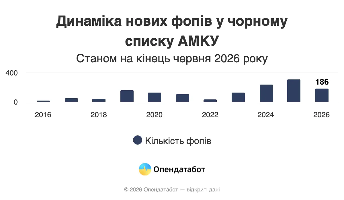 Де в Україні найбільше ФОПів потрапили до чорного списку АМКУ