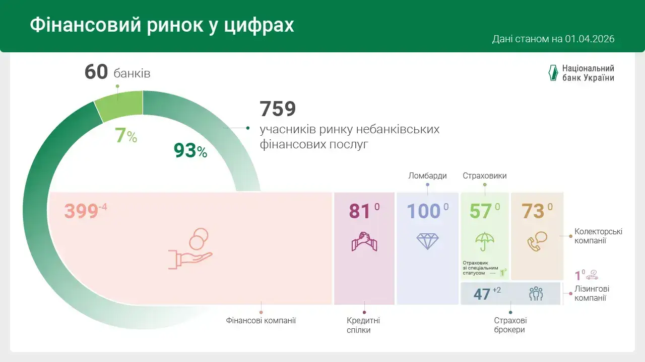 Як змінився фінансовий ринок України у березні 2026