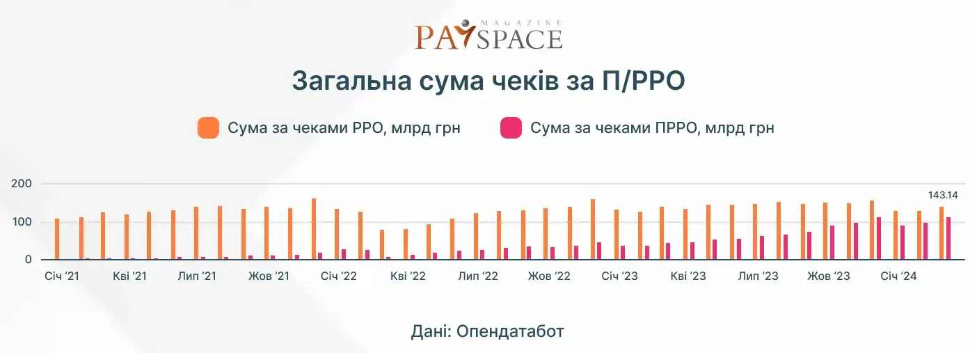 Наскільки популярні «каси у смартфоні» – звіт Опендатабот