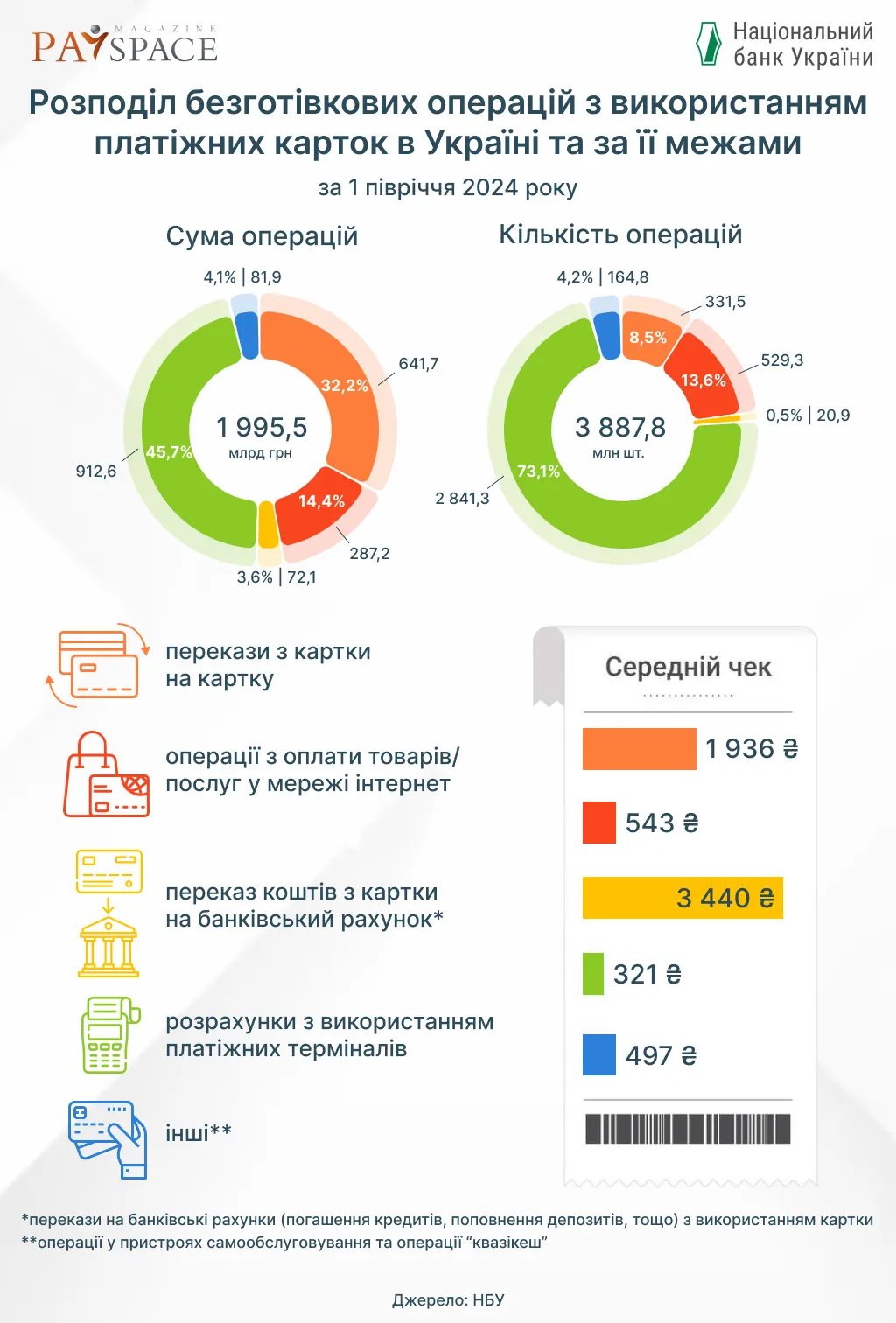 Що найбільше купують українці через термінали ПриватБанку та monobank
