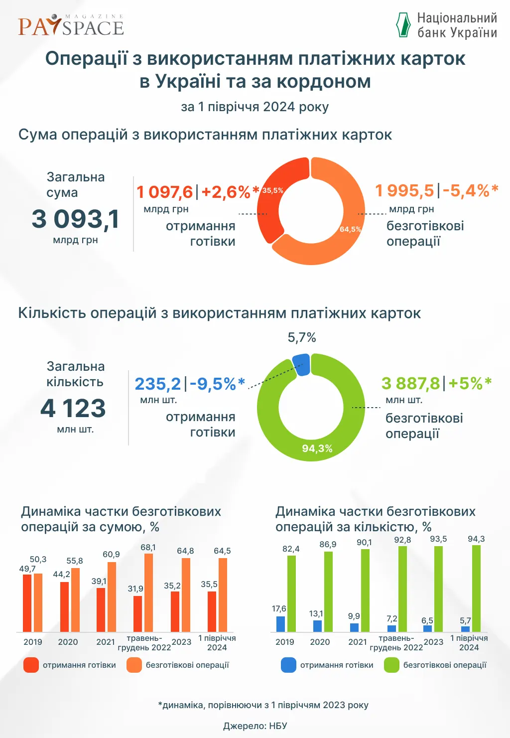 Що найбільше купують українці через термінали ПриватБанку та monobank