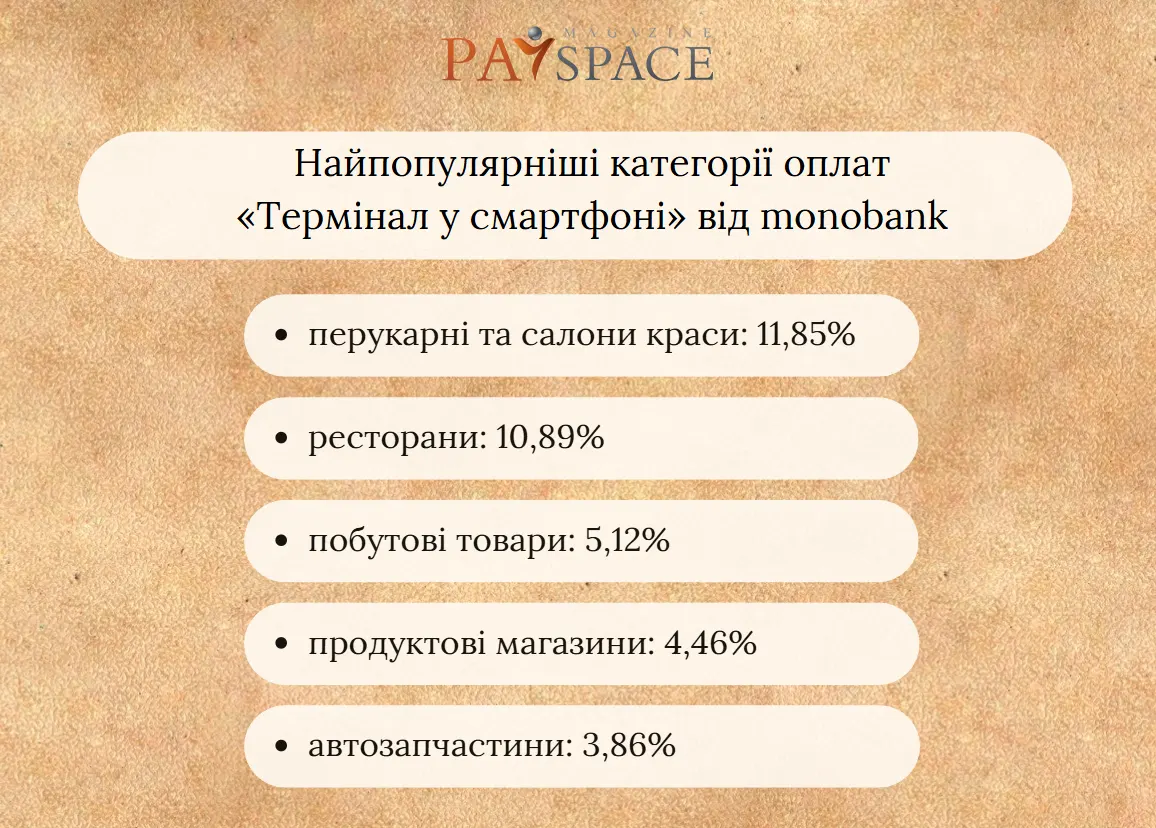 Що найбільше купують українці через термінали ПриватБанку та monobank