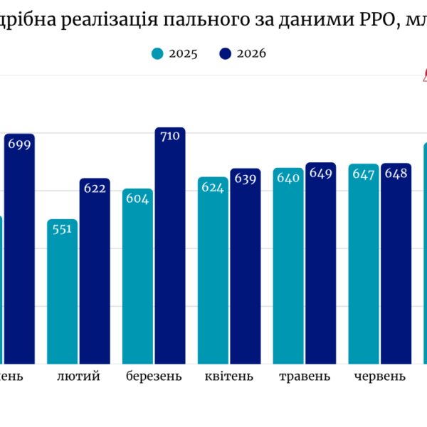 Продажі бензину та дизелю на АЗС у липні досягли найвищого показника за останні три роки.