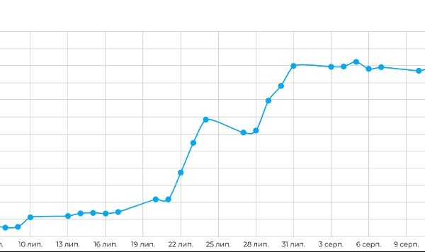 Літня прохолода: ринок LPG без значних коливань