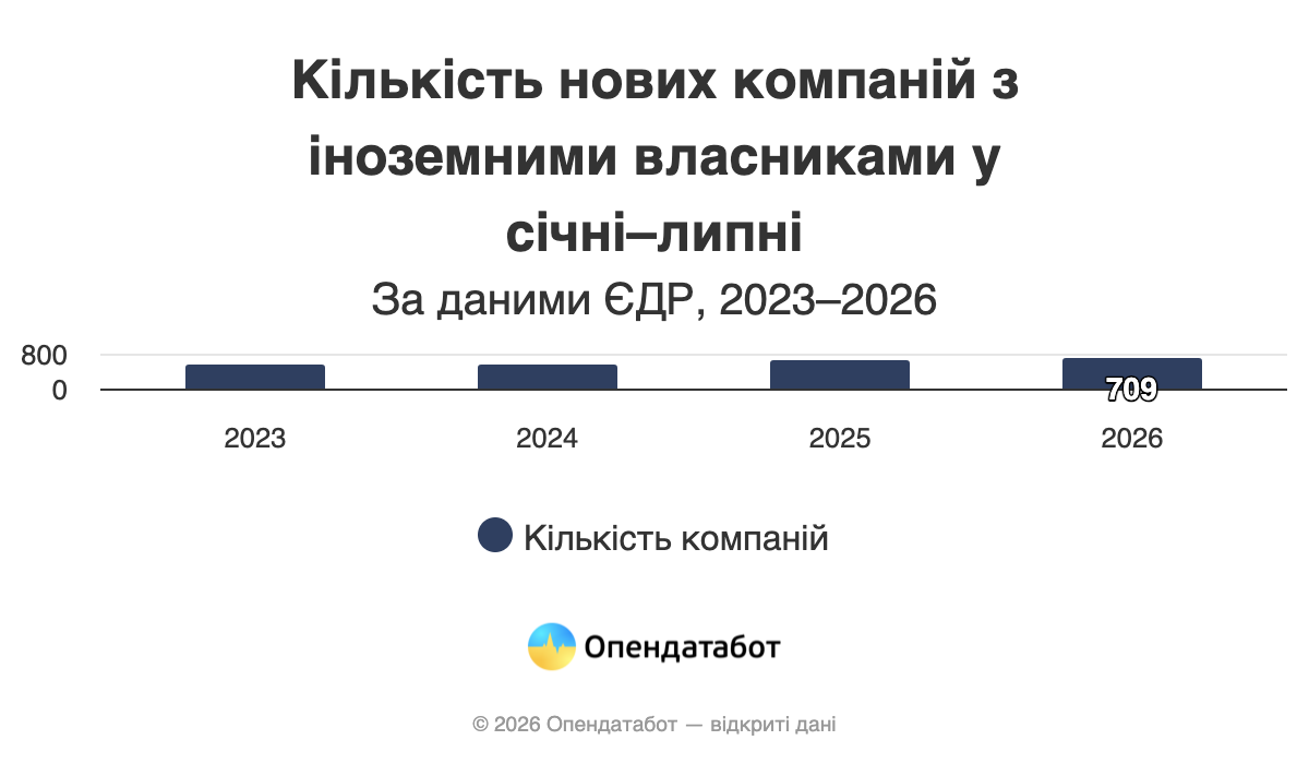 Громадяни яких країн відкрили найбільше бізнесів в Україні у 2026