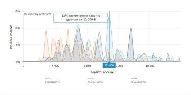 Фото 7 — Вартість найму житла у Харкові у серпні 2026 (графічні дані)