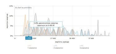 Фото 9 — Вартість оренди житла в Одесі у серпні 2026 (інфографіка)