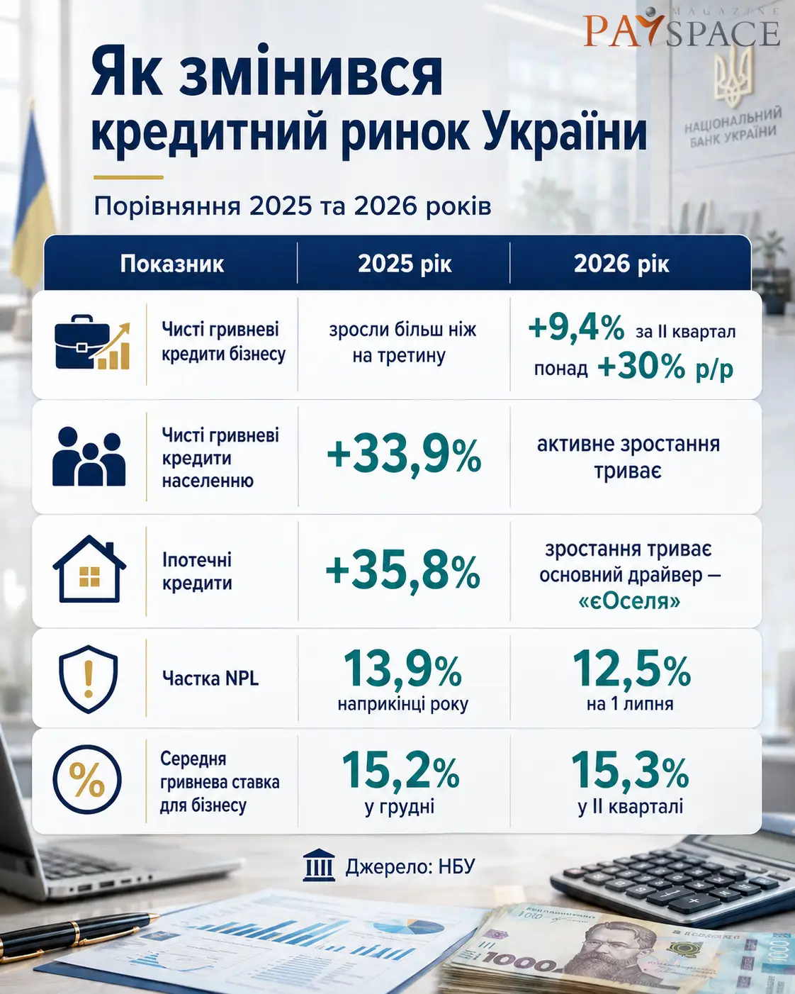 Whom Ukrainian banks are willing to lend money to in 2026: a portrait of a typical borrower