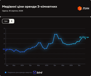 Фото 10 — Вартість оренди житла в Одесі у серпні 2026 (інфографіка)