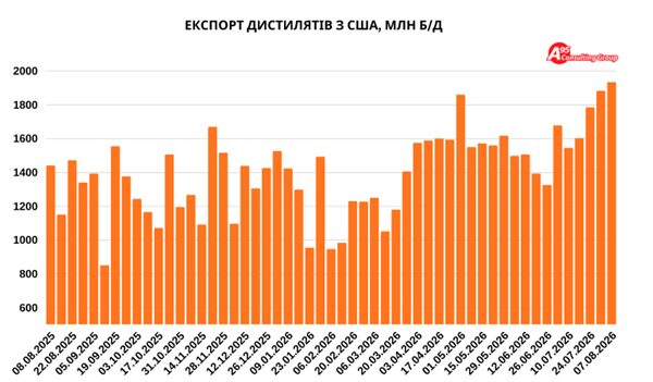 У 2026 році споживання дизельного палива в Європі скоротиться на 4%.