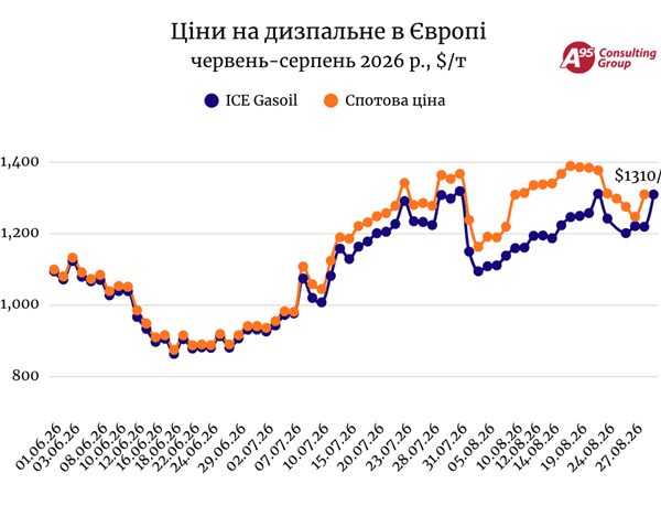 Загострення в Ормузькій протоці: вартість газойлю перевищила 1300 доларів за тонну