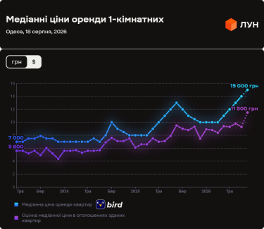 Вартість найму житла в Одесі серпні 2026 (графічне зображення)