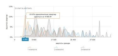 Фото 5 — Вартість оренди житла в Одесі у серпні 2026 (інфографіка)