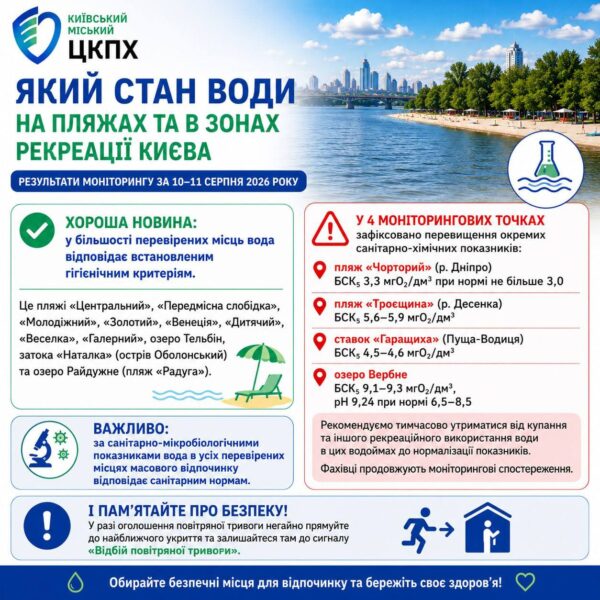 Киянам повідомили про перевищення санітарно-хімічних норм якості води на чотирьох міських пляжах | Нерухомість Києва