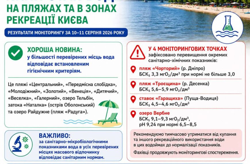 Киянам повідомили про перевищення санітарно-хімічних норм якості води на чотирьох&hellip;