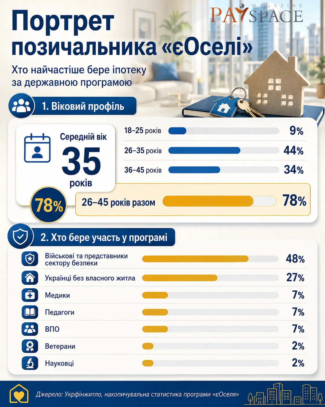 Whom Ukrainian banks are willing to lend money to in 2026: a portrait of a typical borrower