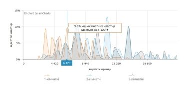 Фото 4 — Вартість найму житла у Харкові у серпні 2026 (графічні дані)