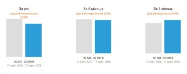 Вартість оренди помешкань у Києві в серпні 2026 (ілюстрація)