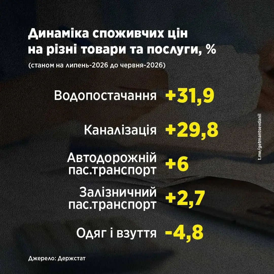 Інфляція в Україні знову прискорилася: що найбільше тисне на ціни