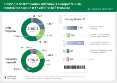 96% транзакцій безготівкові: куди українці спрямовують кошти з карток