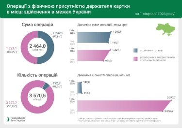 Фото 4 — Безготівкові операції в Україні сягнули 96%: на що витрачають гроші з карток