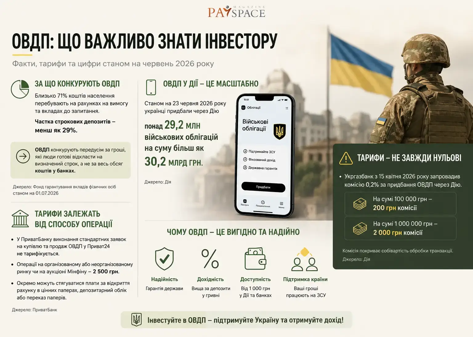 ОВДП, депозит чи долар: де українці зберігають гроші у 2026 році