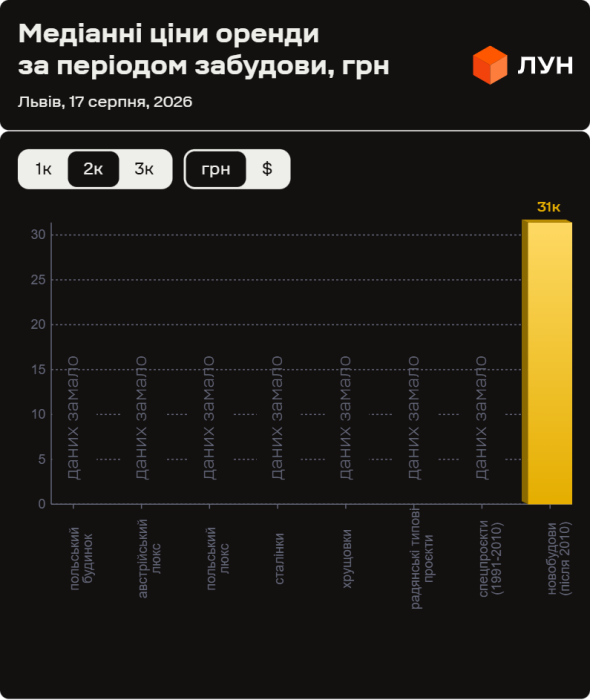Фото 8 — Вартість оренди квартир у Львові у серпні 2026 (візуалізація)