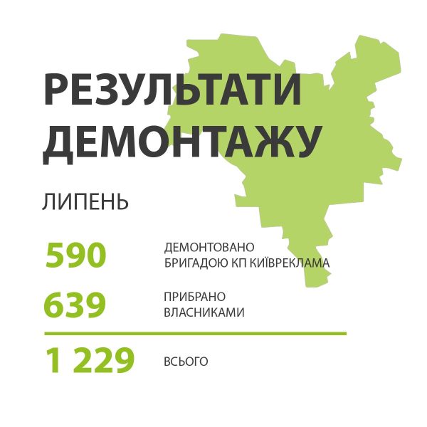 У Києві в липні демонтували більше тисячі двохсот несанкціонованих рекламних щитів та вивісок | Нерухомість столиці