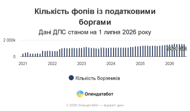 ФОП заборгували державі 16,6 млрд грн податків — Delo.ua