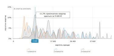 Фото 13 — Вартість оренди житла в Одесі у серпні 2026 (інфографіка)