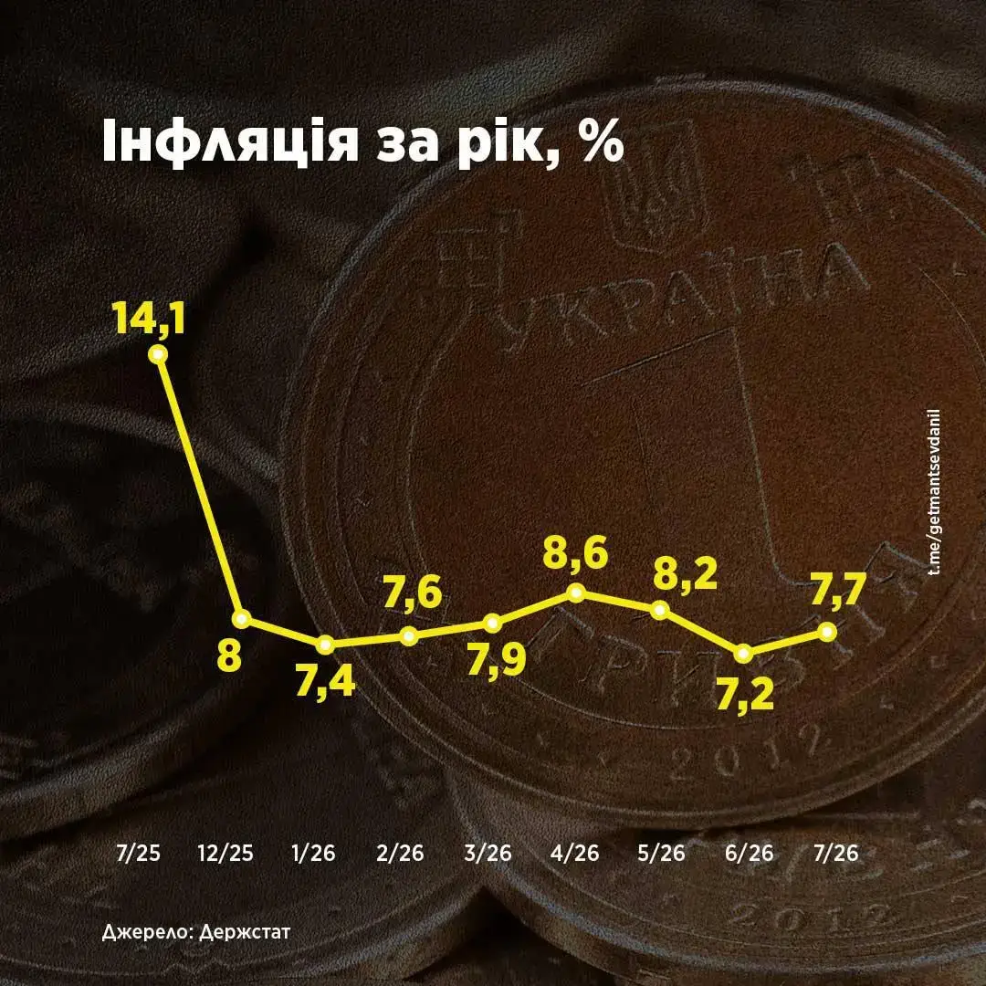 Інфляція в Україні знову прискорилася: що подорожчало найбільше
