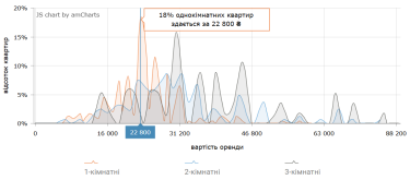 Фото 6 — Вартість оренди квартир у Львові у серпні 2026 (візуалізація)