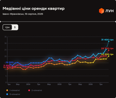 Фото 8 — Ціни на оренду квартир в Івано-Франківську у серпні 2026 (інфографіка)