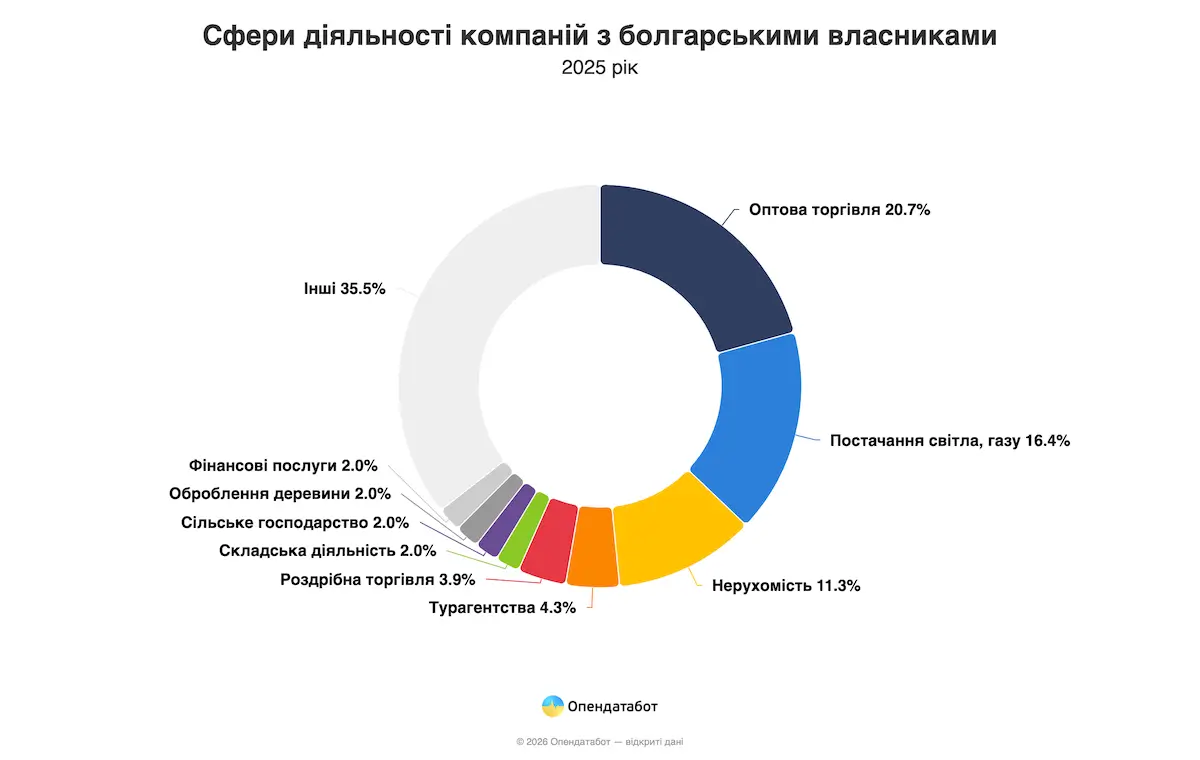 Скільки заробили компанії з болгарськими власниками в Україні — Опендатабот