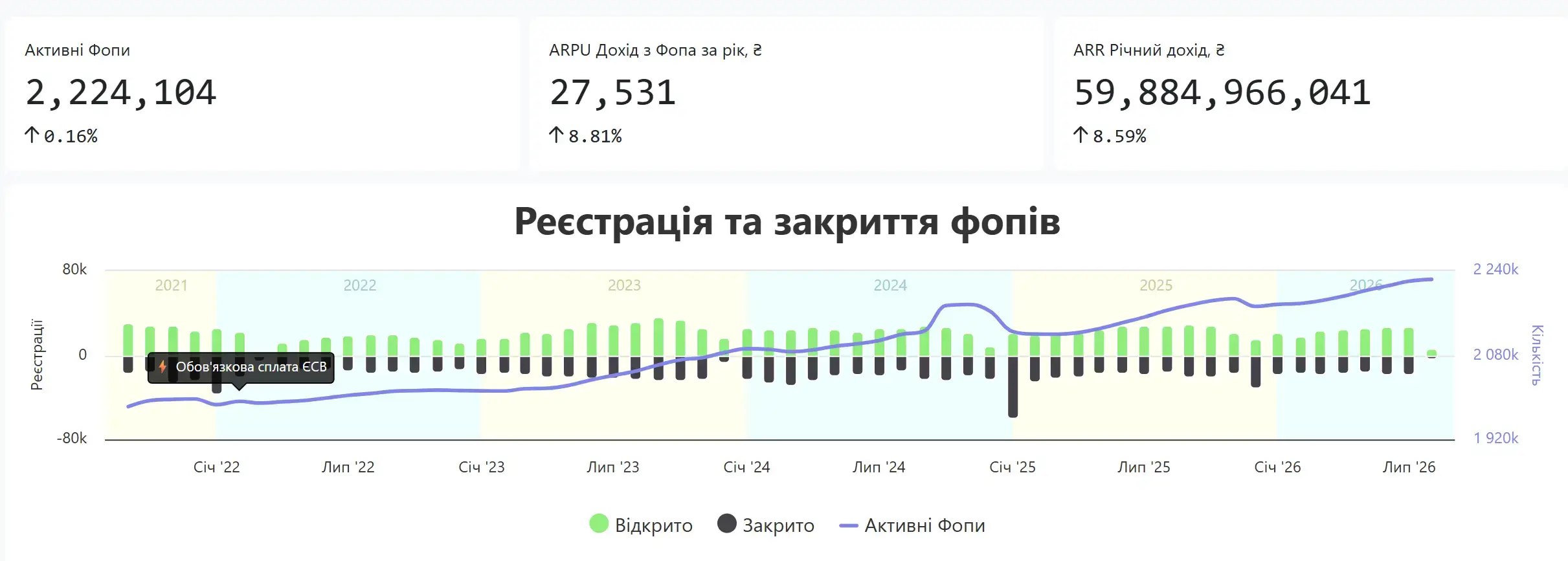 Скільки ФОПів працює в Україні та чому їх стає більше