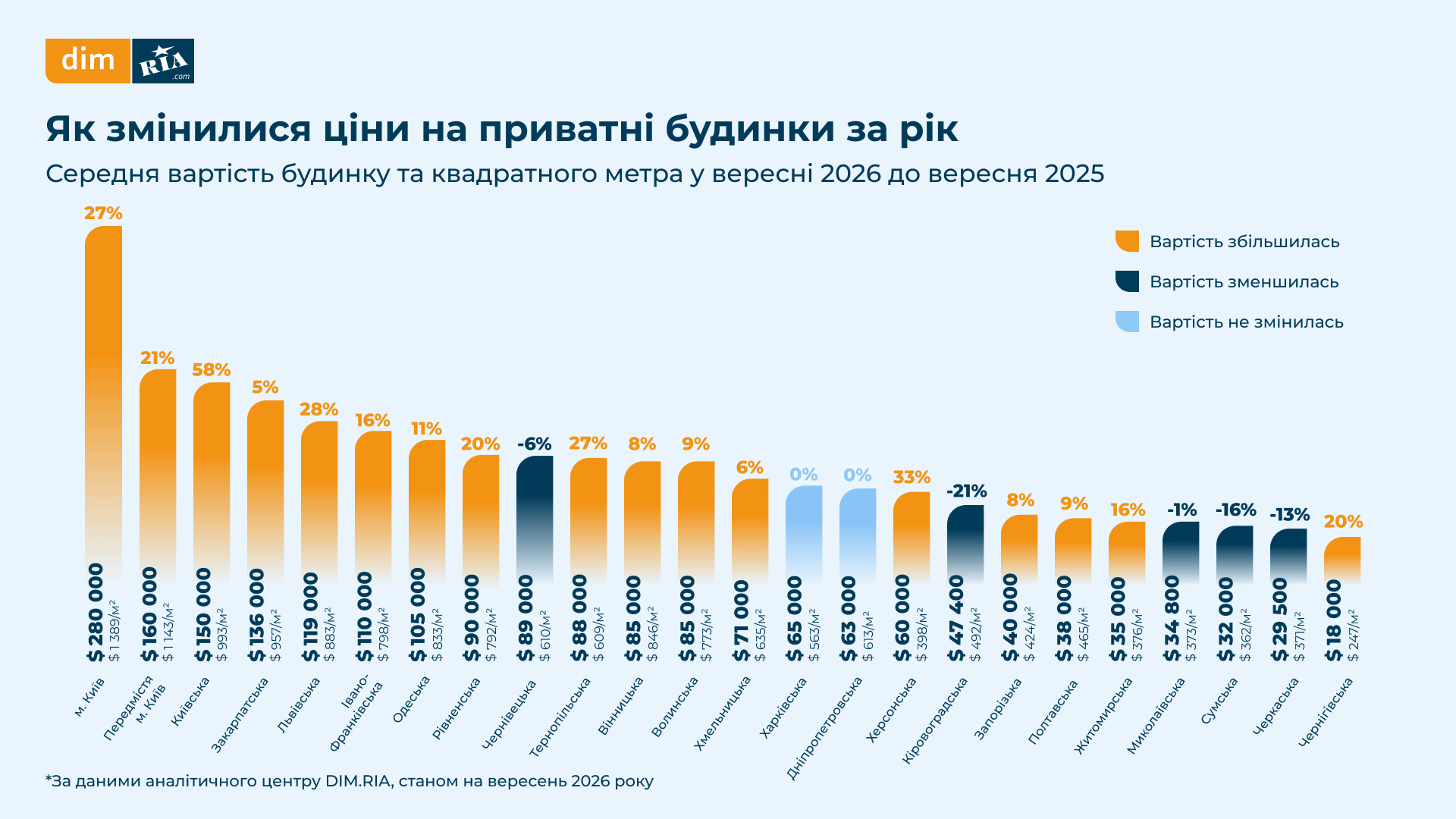 Скільки коштує будинок в Україні у різних областях