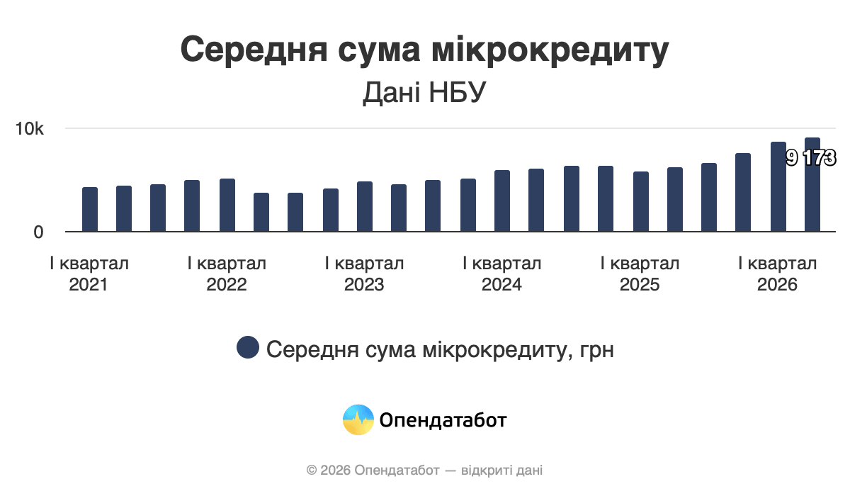 Середня сума мікрокредиту