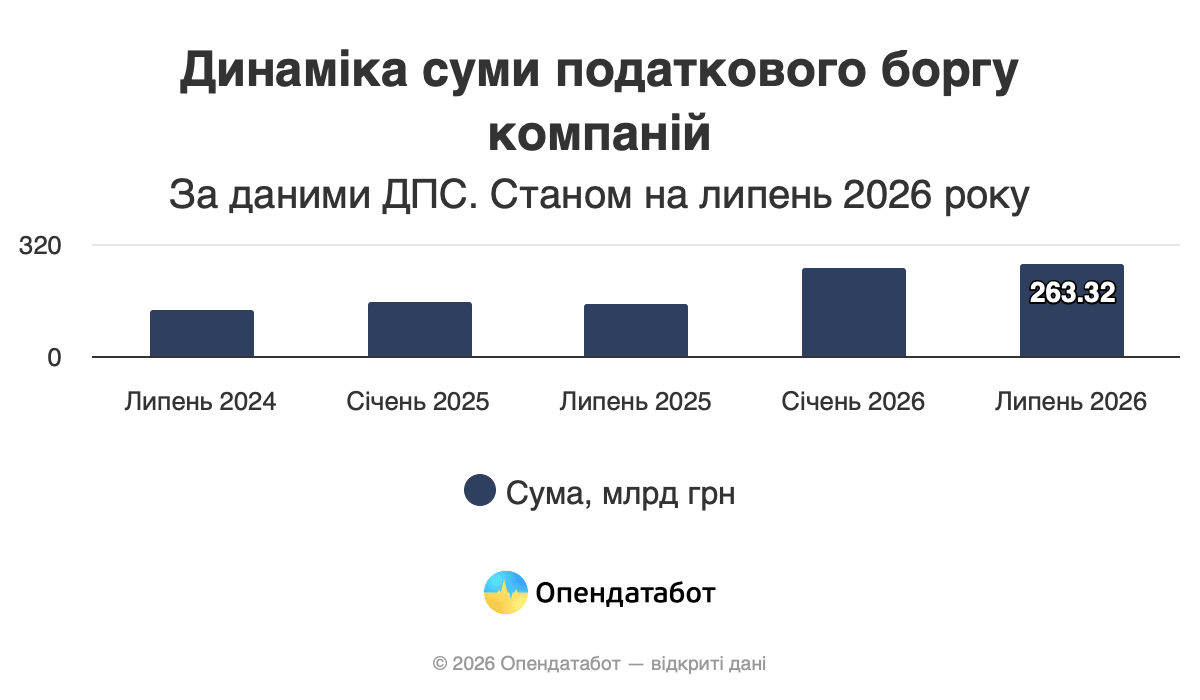 Динаміка суми податкового боргу компаній