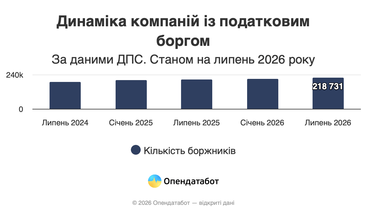 Динаміка кількості компаній з податковим боргом